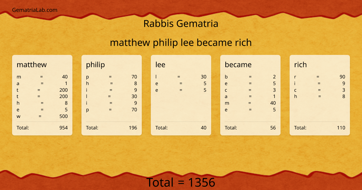 matthew philip lee became rich in rabbis Gematria